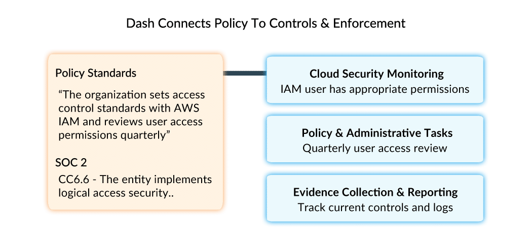 cloud compliance monitoring controls