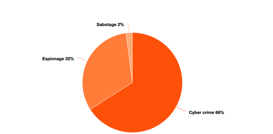 cyber crime chart