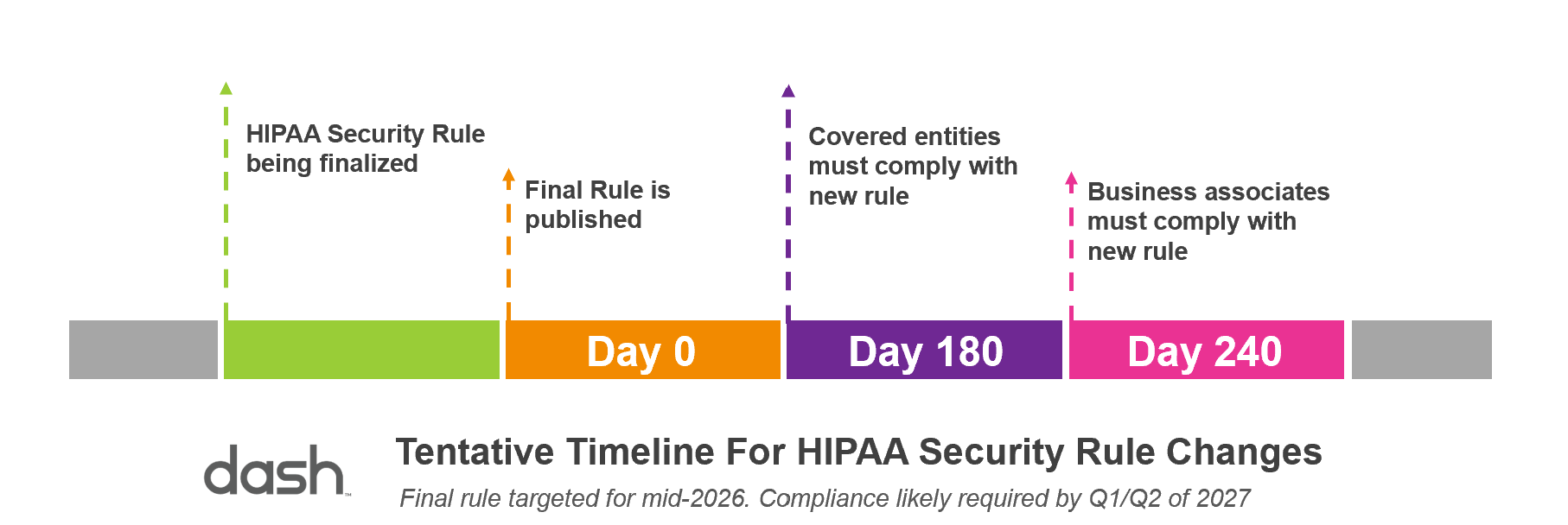 hipaa security rule proposed changes timeline